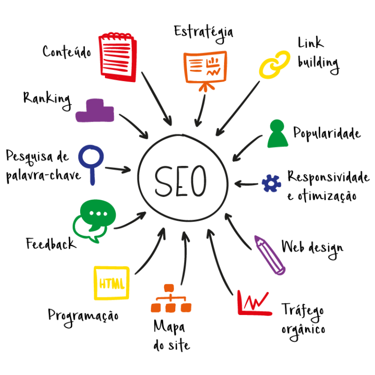 SEO: 11 Dicas Para Melhorar o Posicionamento Do Seu Site - Link&Grow